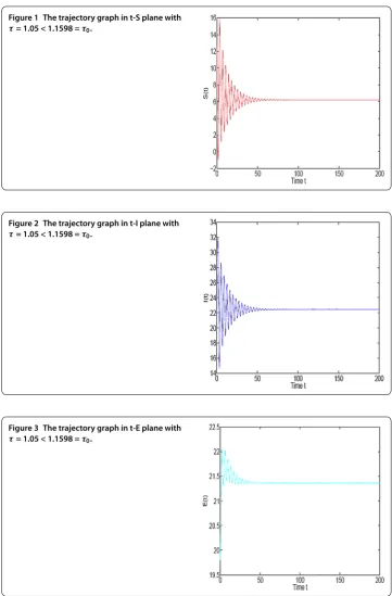 Figure 1 The trajectory graph in t-S plane with