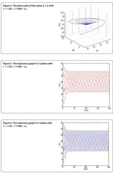Figure 4 The phase plot of the states S, I, E with