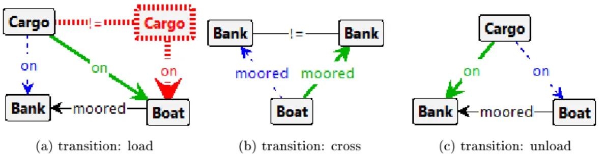 Figure 3: GROOVE generated state space of the ferryman model, using the breadth-rst explo- explo-ration strategy and nal states acceptor, visualized using the compact tree layout and spanning tree lter