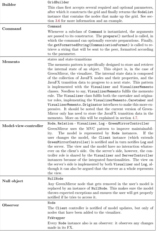 Table 4: design patterns used in the GreenMirror framework