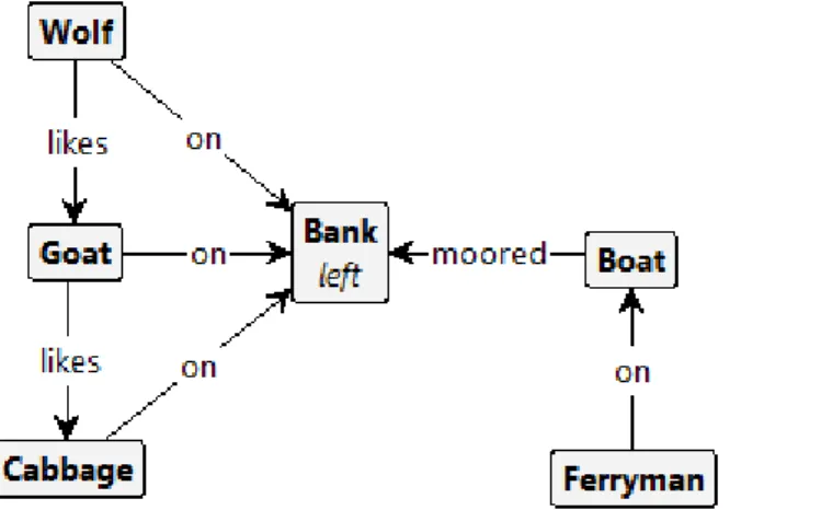 Figure 1: GROOVE grammar of the initial state of the ferryman model