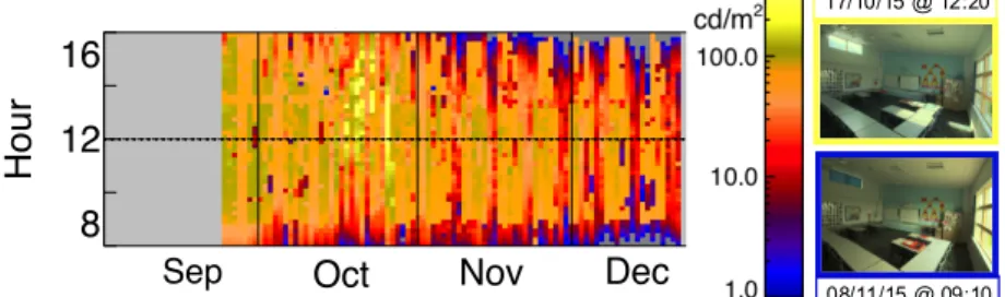 Figure 3: Temporal map of monitored luminance data with examples of HDR images representing the brightest  (yellow) and darkest (blue) graph colours