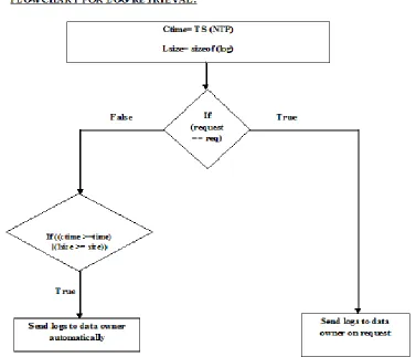 Figure. 3. Flowchart indicating automatic and onrequest mode 