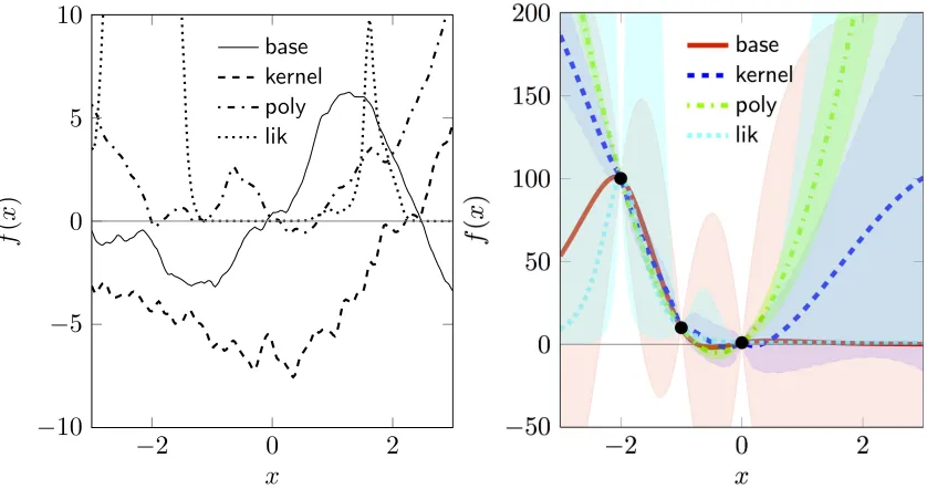 Figure 8: Generalizing GP regression. Left: Samples from different priors. Right: Posteriors(mean, two standard deviations) after observing three data points with negligible noise(kernel parameters differ between the two plots)