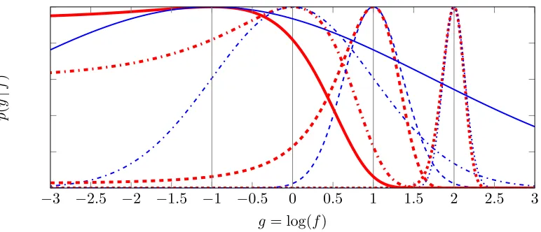 Figure 9: Laplace approximation for a logarithmic Gaussian likelihood. True likelihood in thickred, Gaussian approximation in thin blue, maximum likelihood solution marked in grey.Four log relative values a = log(y/σ) of sample y and noise σ (scaled in hei