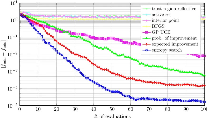 Figure 10: Distance of function value at optimizers’ best guess for xmin from true global minimum.Log scale.