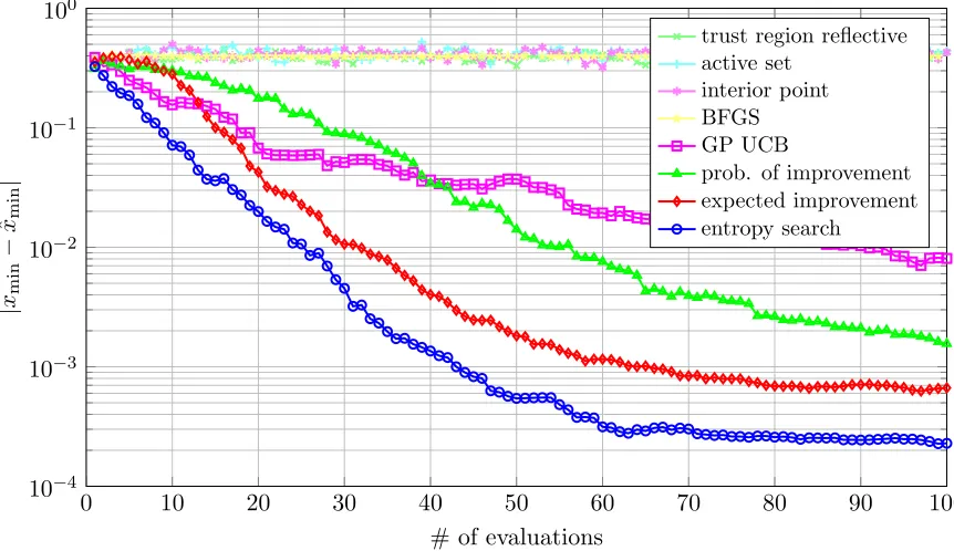 Figure 11: Euclidean distance of optimizers’ best guess for xmin from truth. Log scale.