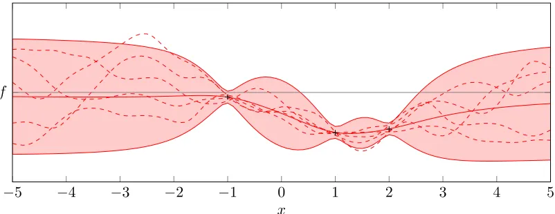 Figure 1: A Gaussian process measure (rational quadratic kernel), conditioned on three previousobservations (black crosses)