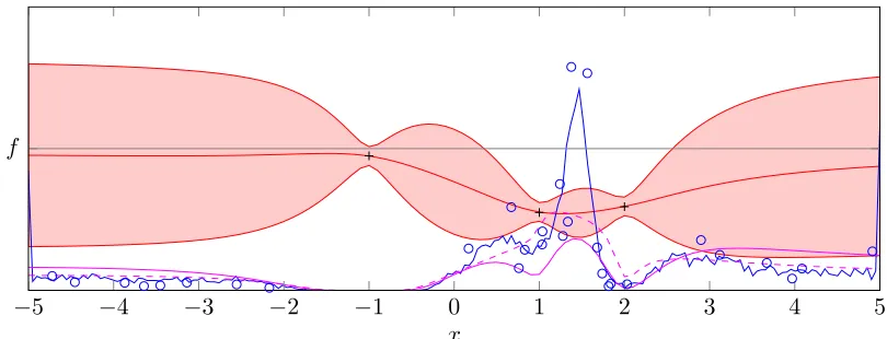 Figure 2: pmin induced by p( f) from Figure 1. p( f) repeated for reference. Blue solid line: Asymp-totically exact representation of pmin gained from exact sampling of functions on a regulargrid (artifacts due to ﬁnite sample size)