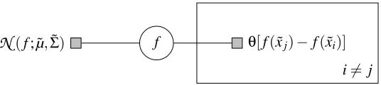 Figure 3: Graphical model providing motivation for EP approximation on pmin. See text for details.