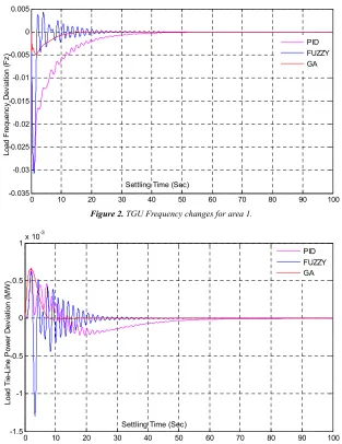 Figure 2. TGU Frequency changes for area 1. 