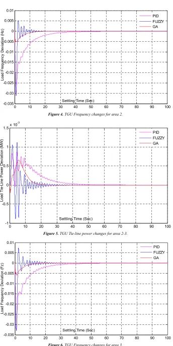 Figure 6. TGU Frequency changes for area 3. 