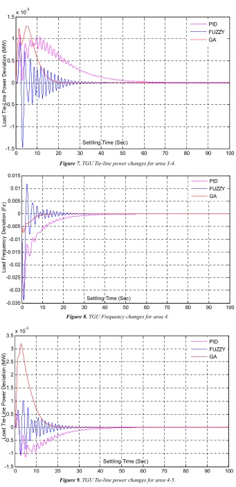 Figure 9. TGU Tie-line power changes for area 4-5. 