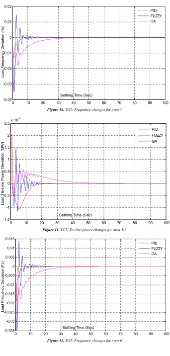 Figure 12. TGU Frequency changes for area 6. 