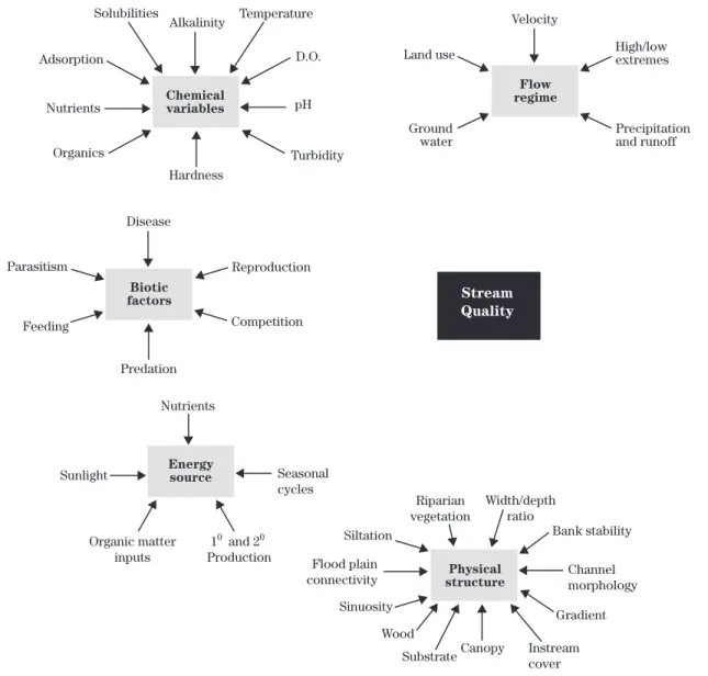 Figure 1  Factors that influence the quality or condition of streams (modified from Karr et al