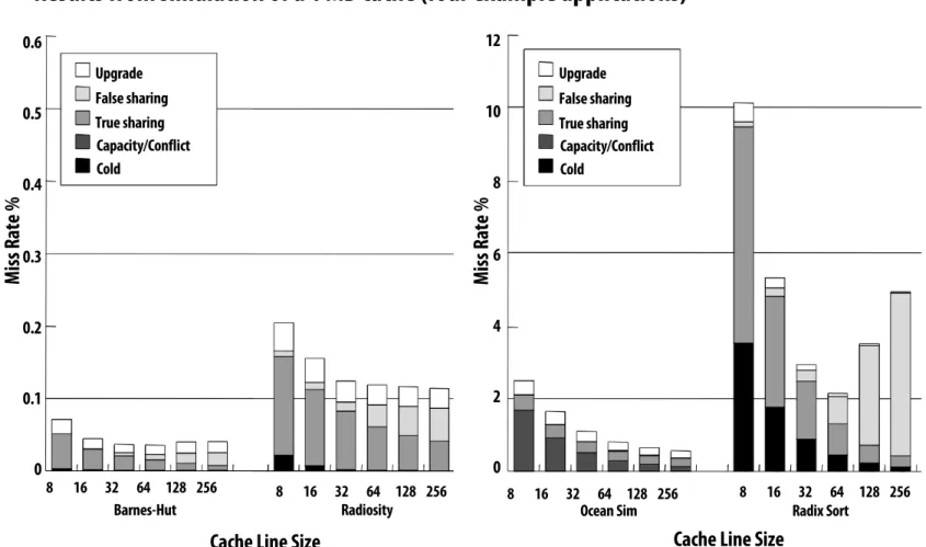 Figure credit: Culler, Singh, and Gupta