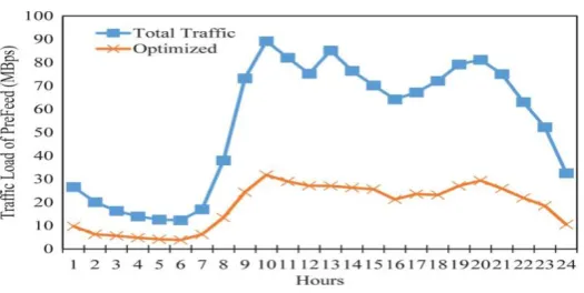 Figure 3: Traffic load without and with PreFeed. 
