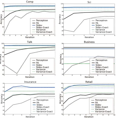 Figure 3: Accuracy on test data after each iteration on six data sets.