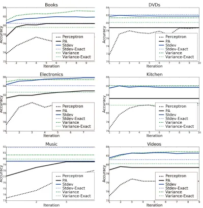 Figure 4: Accuracy on test data after each iteration on the six Amazon data sets.