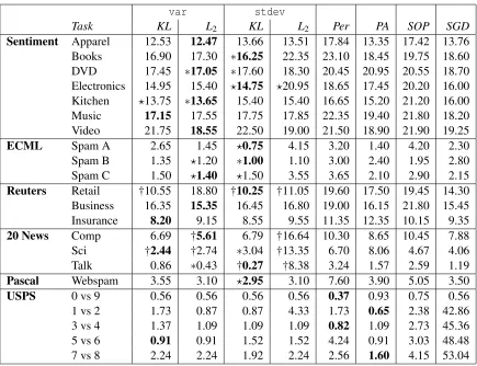 Table 3: Average Error of approximate-diagonal conﬁdence-weighted algorithms and four otheronline algorithms: The perceptron algorithm (Per), the passive-aggressive (PA) algorithm,the second order perceptron (SOP) and stochastic gradient decent evaluated u