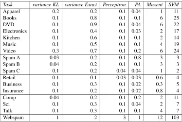 Table 5: Training times in seconds for a single training run (averaged over 10 trials.)