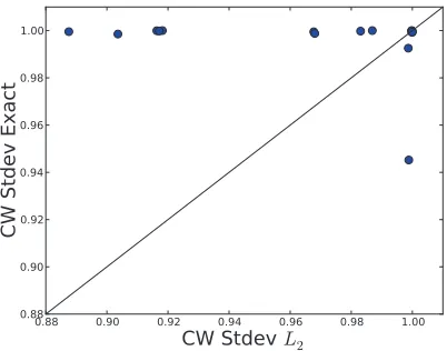 Figure 5: The trained model’s accuracy on the training data for ﬁfteen of the data sets for the exactdiagonal and L2 diagonal approximation Stdev methods