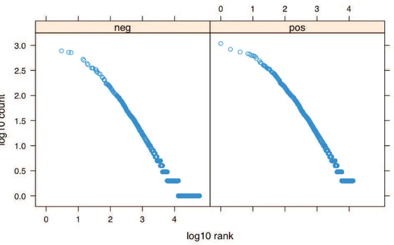 Figure 1: The top quartile of negative (left) and positive (right) features as ranked by mutual infor-mation with the label for sentiment data (described in Section 7)