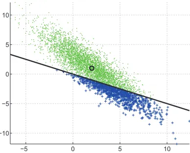 Figure 2: Gaussian distribution over two-dimensional weight vectors. Points above the black line(green dots) incorrectly classify the example ((0.5,1),+1) and points below the line (bluecrosses) classify it correctly