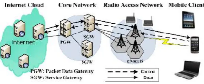 Figure 1.Cloud Mobile Impact of Wireless Network Factors on User Experience 