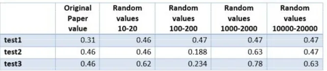 Table 2: The Execution time to find multithreading error in second using 4 threads and 42 execution steps and 39 tests
