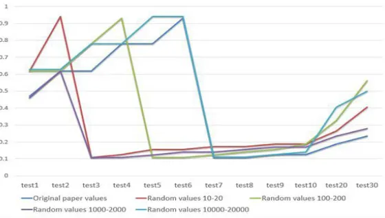 Fig. 1: The Execution time to find multithreading error in second using 2 threads, 15 execution steps and 3 tests