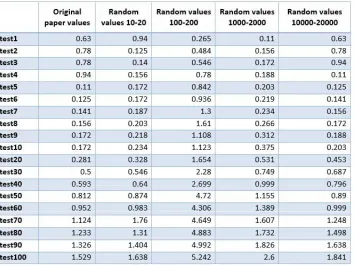 Table 3: The Execution time to find multithreading error in second using 8 threads and 78 execution steps and 87 tests