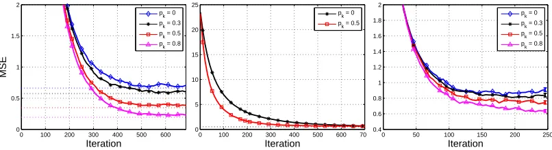 Figure 1: TD(0) with a Partial Model.Left : MSE of Table Based IPM-TD(0) on a GAR-NET(10,5,10,1) MDP with a deterministic random policy, for different values of pK