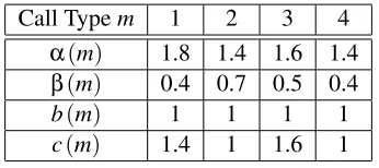 Table 1: Call Types