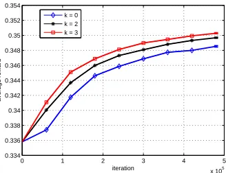 Figure 2: IPM Q-Learning for Admission control. Implementation of IPM Q-Learning, (45) and(46), for the call admission control problem of Table 1
