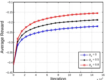 Figure 3: Policy Gradient with a Partial Model. Implementation of the algorithm described inSection 6.2 on a GARNET(30,5,10,1) MDP, with step size parameters ε = 0.03 andε′ = 0.003