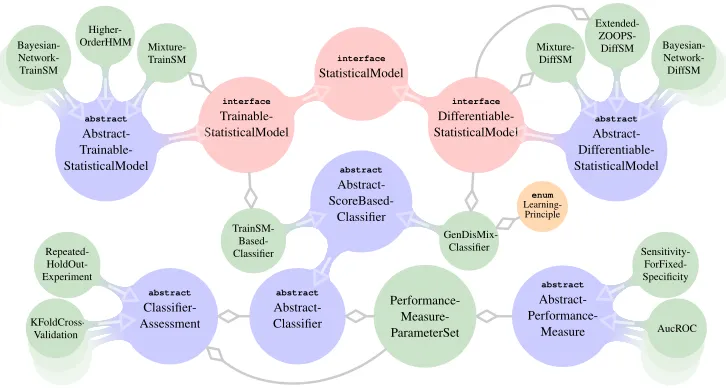 Figure 1: Part of the class structure of Jstacs. The interfaces are colored red, abstract classesblue, enums orange, and concrete classes green without preceeding modiﬁer