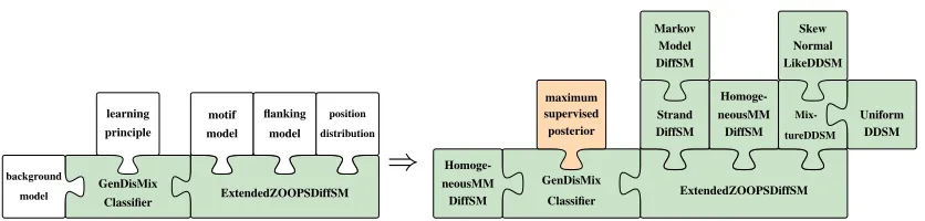 Figure 2: Structure of Dispom within Jstacs. The left side illustrates, how modules can be pluggedinto the core structure