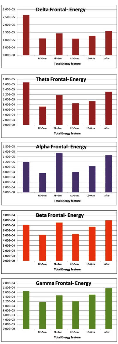 Fig. 4: Results of Energy in Frontal Lobe for different brain rhythms