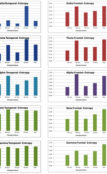 Fig. 6: Results of Entropy in Frontal Lobe for different brain rhythms