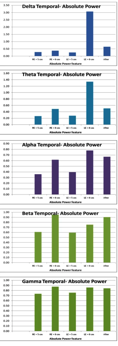 Fig. 8: Results of Absolute Power in Frontal Lobe for different brain rhythms