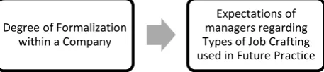 Figure 1: Simplified hypothetical model regarding the formalization – job crafting relationship 