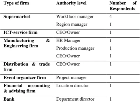 Table 1: Respondent characteristics overview 