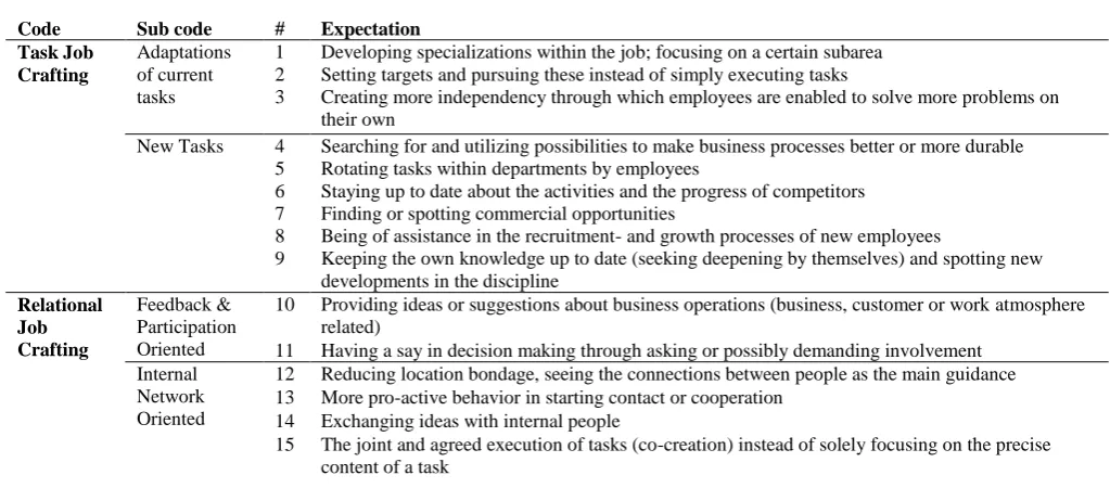 Table 2: General expectations towards the future of job crafting by all respondents from Delphi Method stage one 
