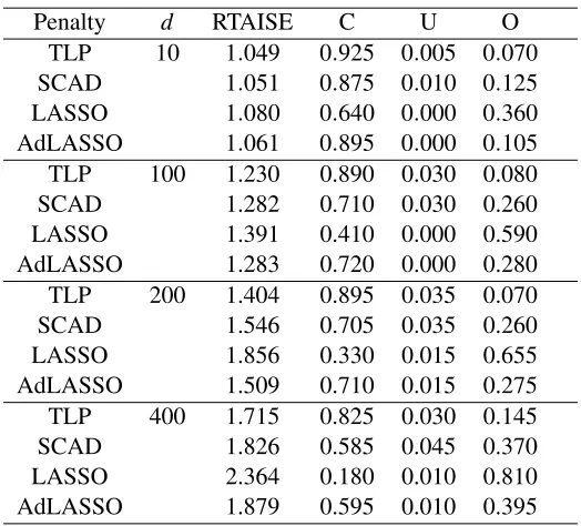 Table 1: Simulation results for model selection based on various penalty functions: Relative totalaveraged integrated squared errors (RTAISEs) and the percentages of correct-ﬁtting (C),under-ﬁtting (U) and over-ﬁtting (O) over 200 replications.