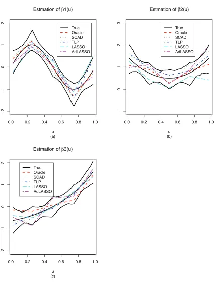 Figure 1: Simulated example: Plots of the estimated coefﬁcient functions for (a) β1(u), (b) β2(u)and (c) β3(u) based on Oracle, SCAD, TLP, LASSO and AdLASSO approaches usinglinear spline when d = 100