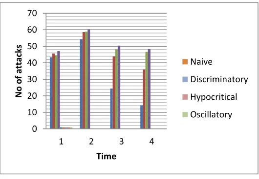 Fig. Individual Attacker ( 10% malicious)
