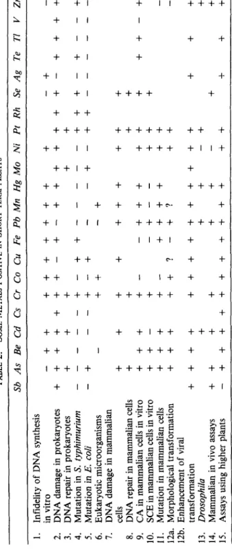 TABLE 2. SOME METALS POSITIVE IN SHORT-TERM ASSAYS  Sb As Be Cd Cs Cr Co Cu Fe Pb Mn Hg Mo Ni Pt Rh Se Ag Te TI V Zn  w  00  P 