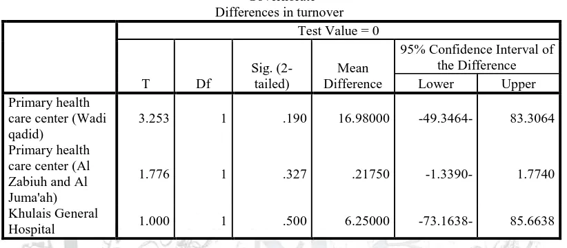 Table (14): shows the differences on the turnover of employment in health institutions in Khulais Governorate Differences in turnover 