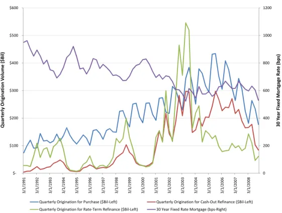 Figure 1: 30-year fixed-rate mortgage rates, and purchase, cash-out refinancing, and rate- rate-refinancing origination volume from 1991Q1 to 2008Q4.